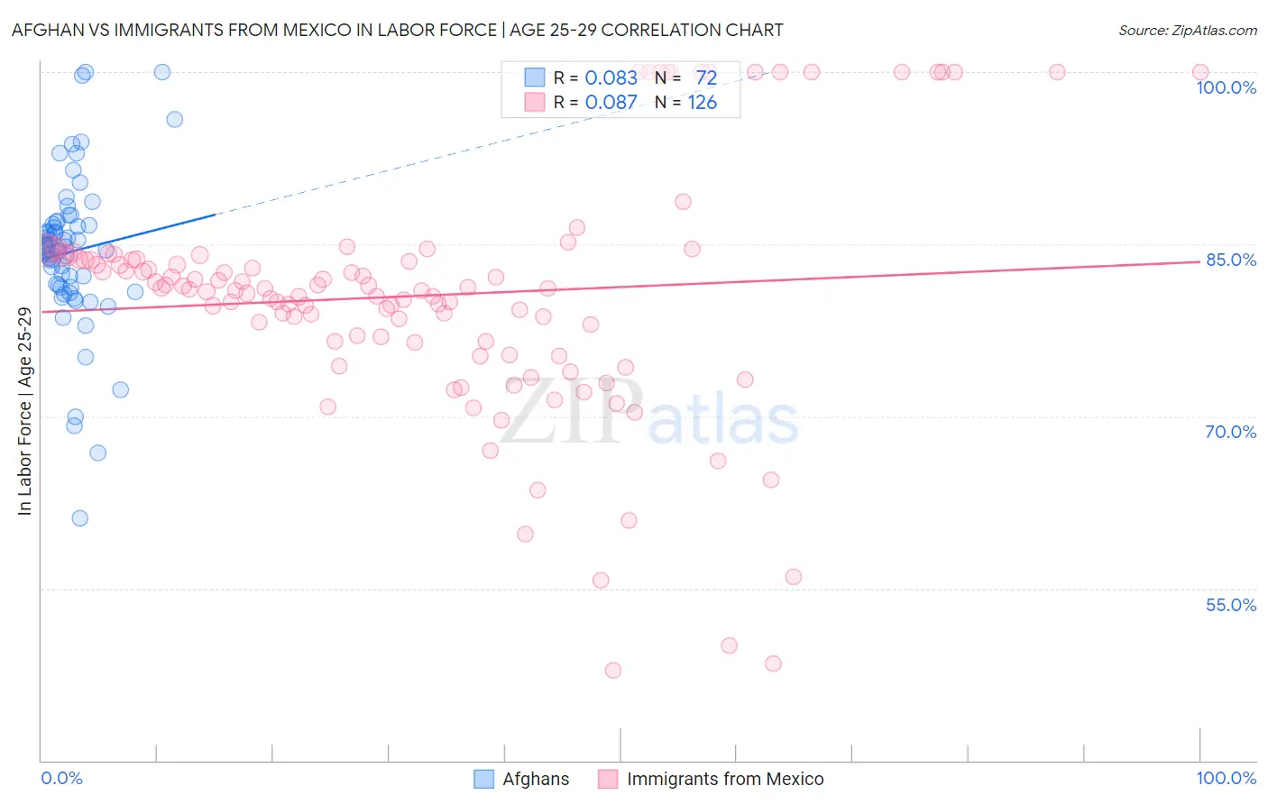 Afghan vs Immigrants from Mexico In Labor Force | Age 25-29