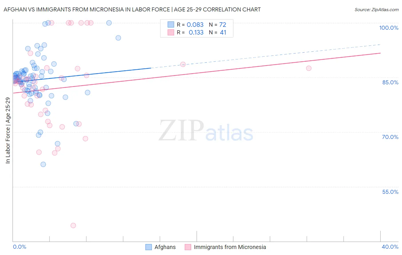 Afghan vs Immigrants from Micronesia In Labor Force | Age 25-29
