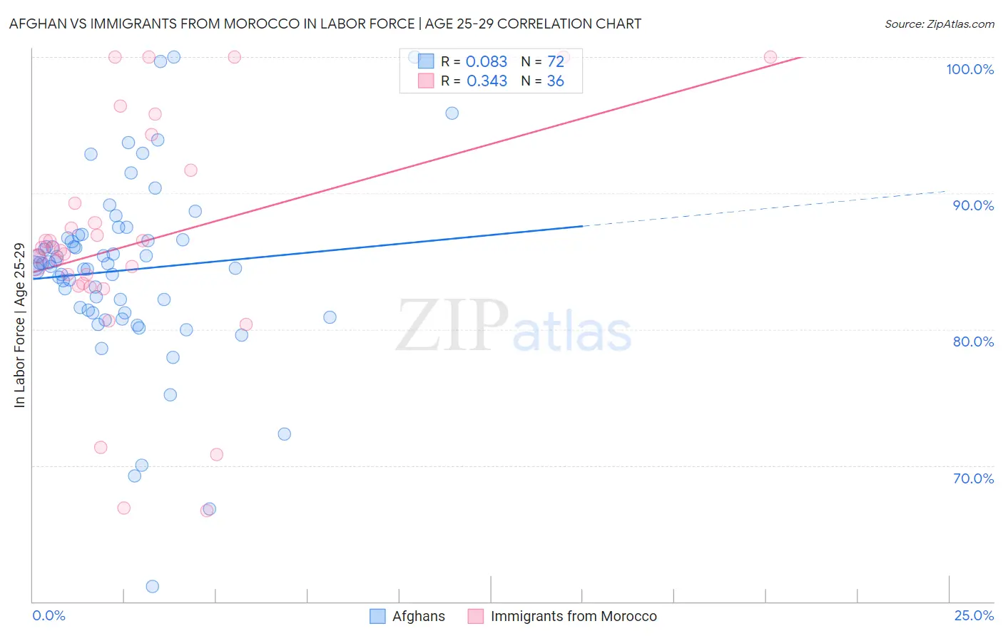 Afghan vs Immigrants from Morocco In Labor Force | Age 25-29