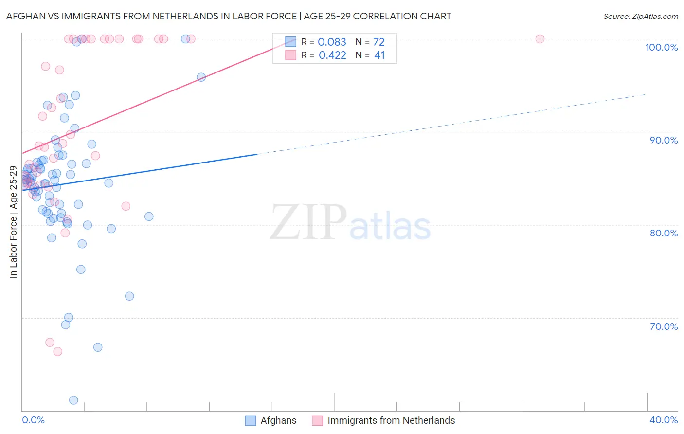 Afghan vs Immigrants from Netherlands In Labor Force | Age 25-29