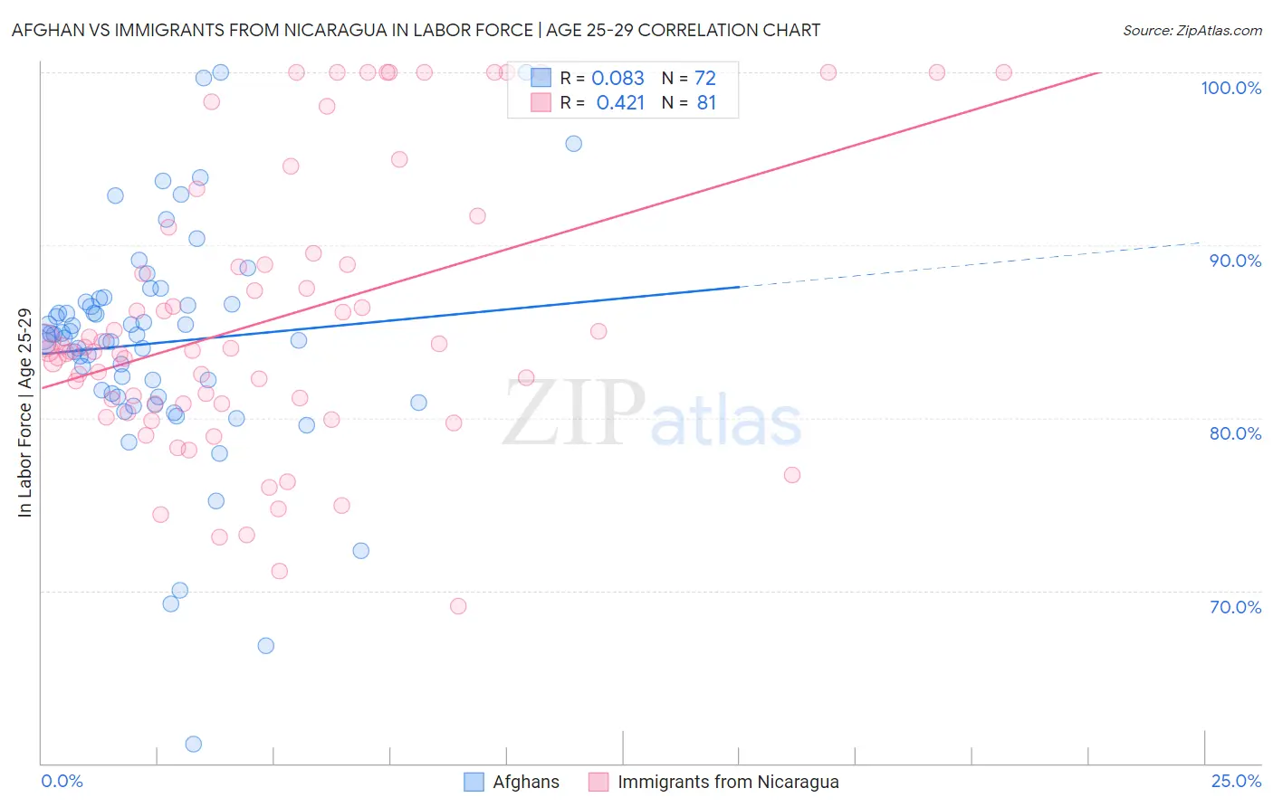 Afghan vs Immigrants from Nicaragua In Labor Force | Age 25-29
