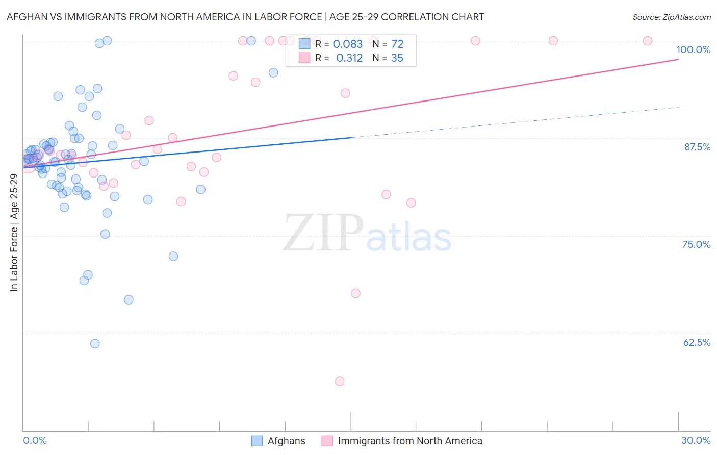Afghan vs Immigrants from North America In Labor Force | Age 25-29