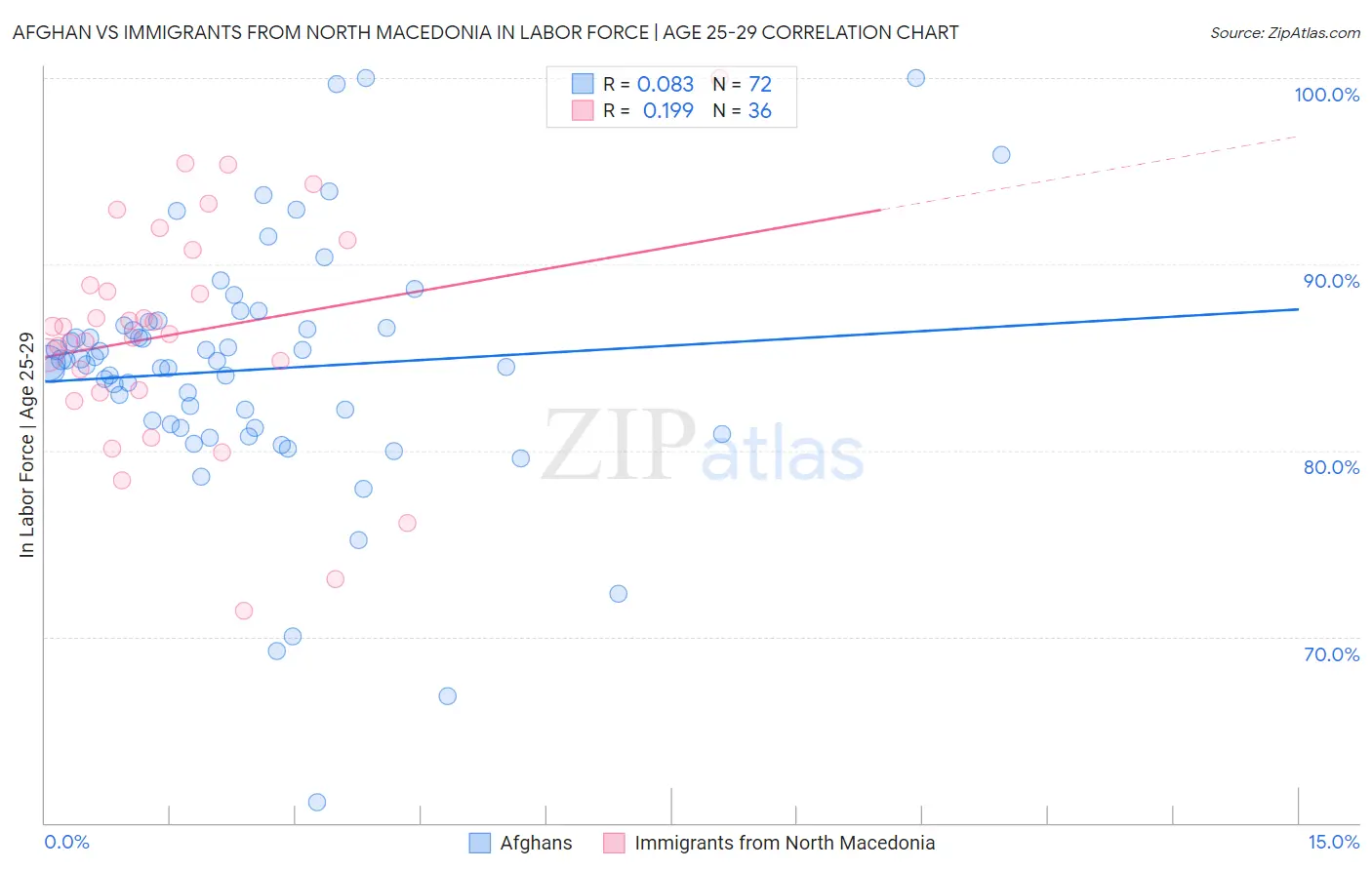 Afghan vs Immigrants from North Macedonia In Labor Force | Age 25-29