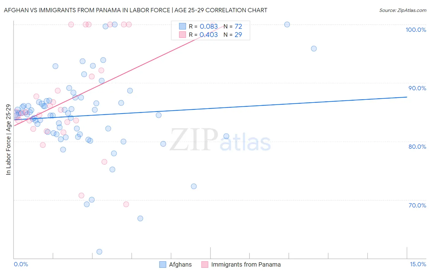 Afghan vs Immigrants from Panama In Labor Force | Age 25-29