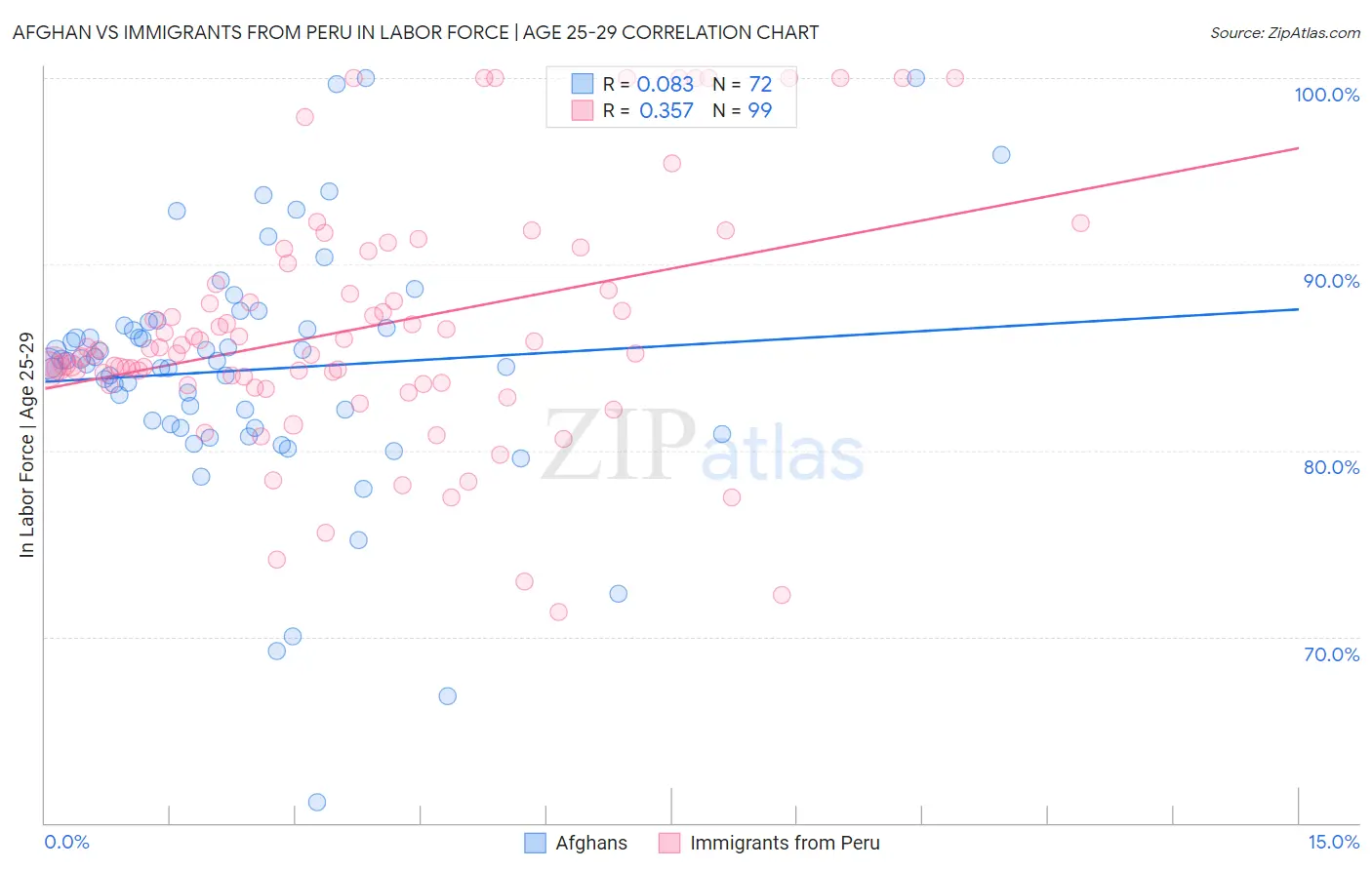 Afghan vs Immigrants from Peru In Labor Force | Age 25-29