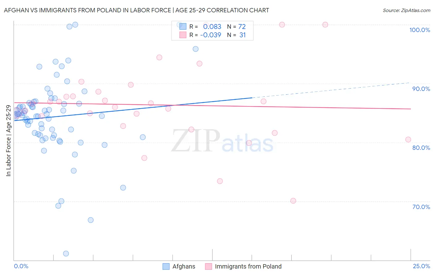 Afghan vs Immigrants from Poland In Labor Force | Age 25-29