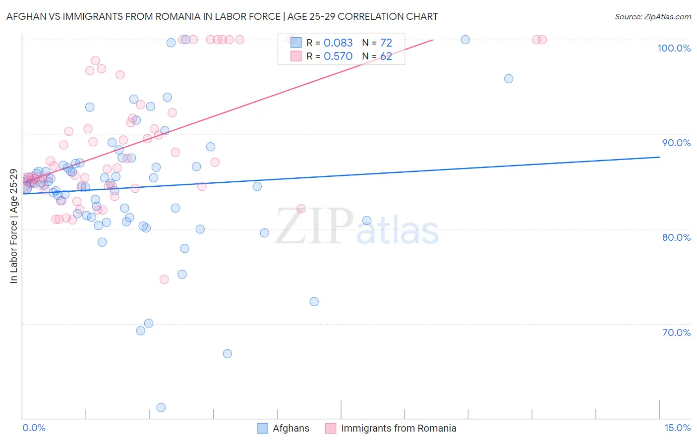 Afghan vs Immigrants from Romania In Labor Force | Age 25-29