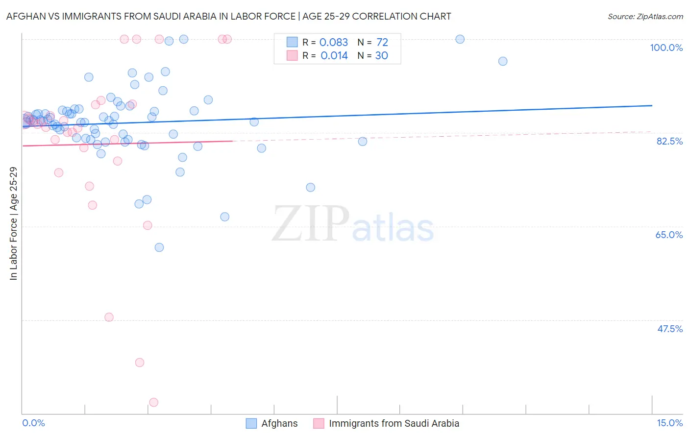 Afghan vs Immigrants from Saudi Arabia In Labor Force | Age 25-29