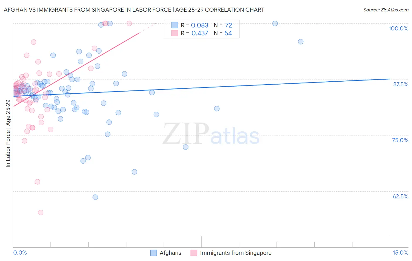 Afghan vs Immigrants from Singapore In Labor Force | Age 25-29