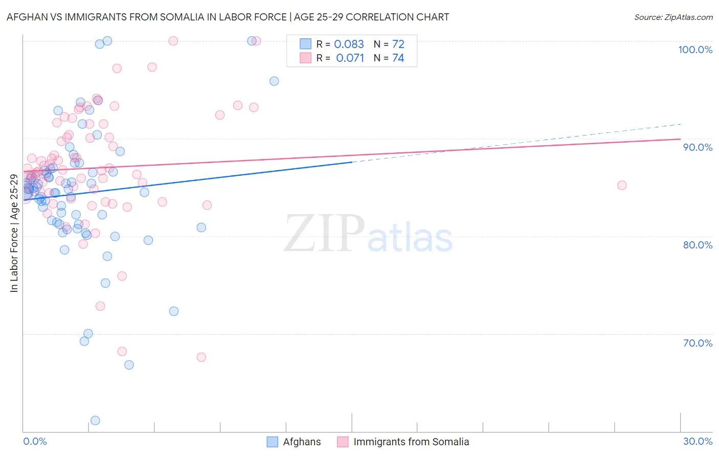 Afghan vs Immigrants from Somalia In Labor Force | Age 25-29