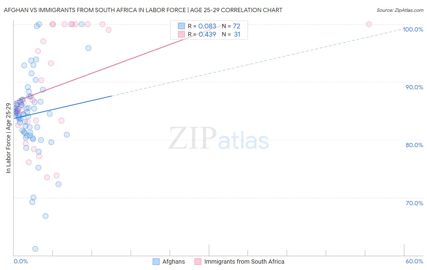 Afghan vs Immigrants from South Africa In Labor Force | Age 25-29