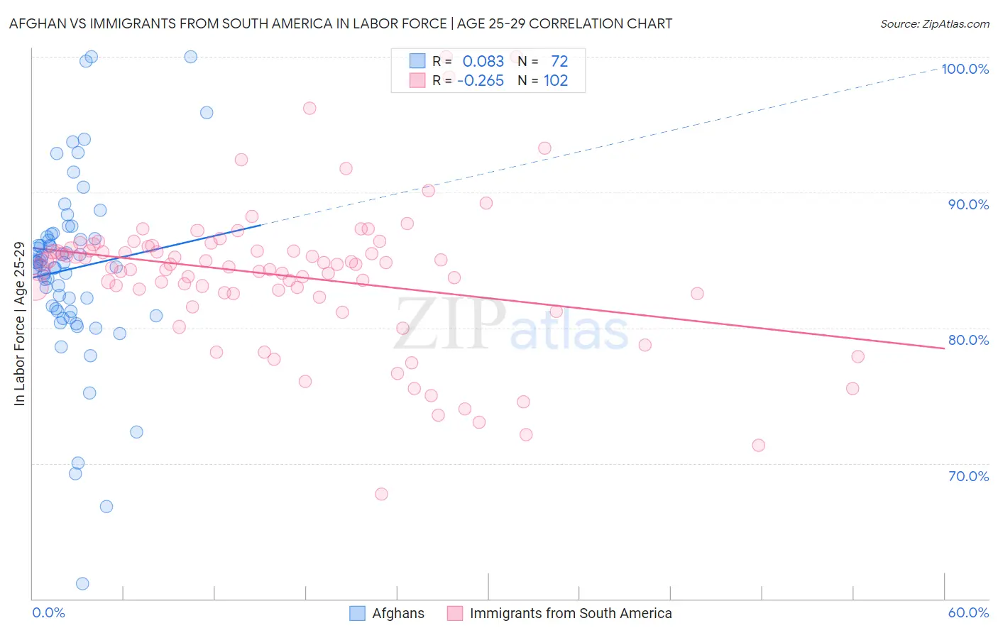 Afghan vs Immigrants from South America In Labor Force | Age 25-29