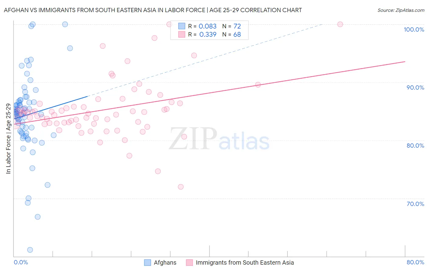 Afghan vs Immigrants from South Eastern Asia In Labor Force | Age 25-29