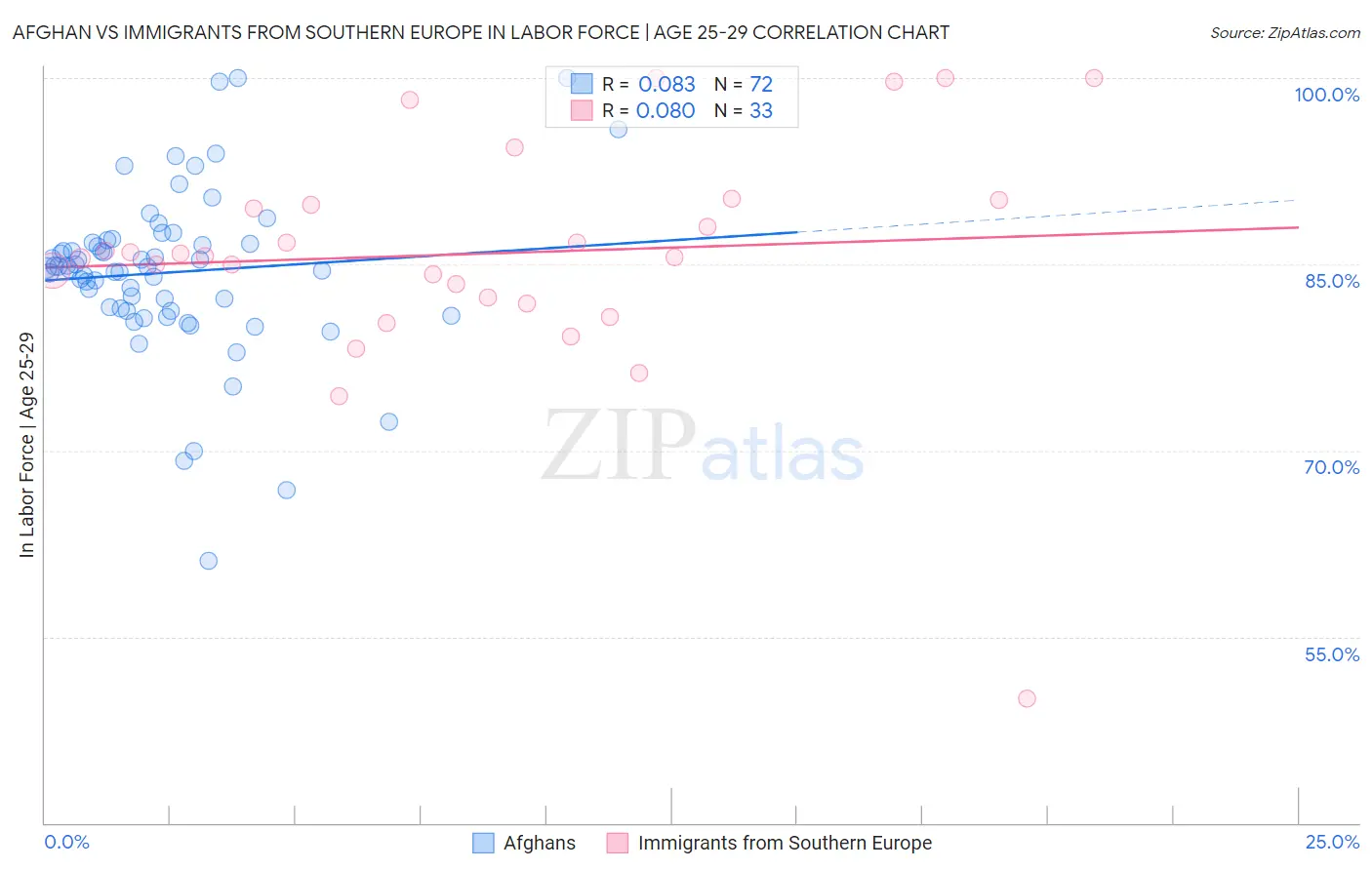 Afghan vs Immigrants from Southern Europe In Labor Force | Age 25-29