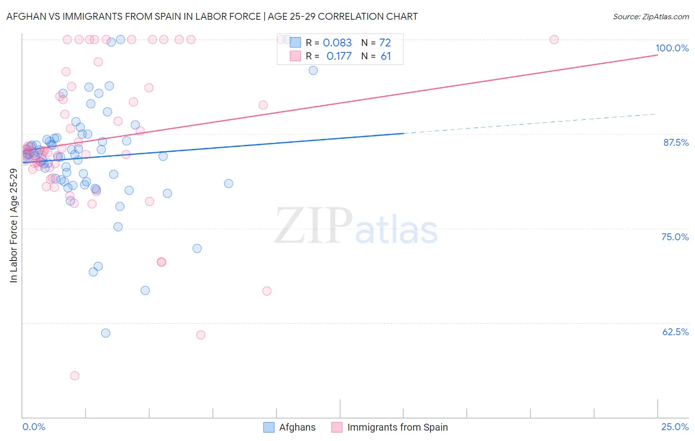 Afghan vs Immigrants from Spain In Labor Force | Age 25-29