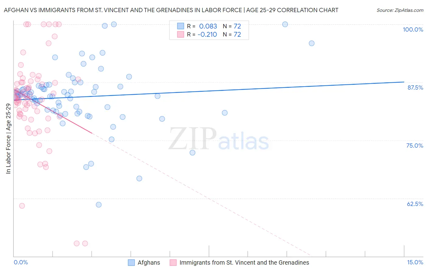 Afghan vs Immigrants from St. Vincent and the Grenadines In Labor Force | Age 25-29