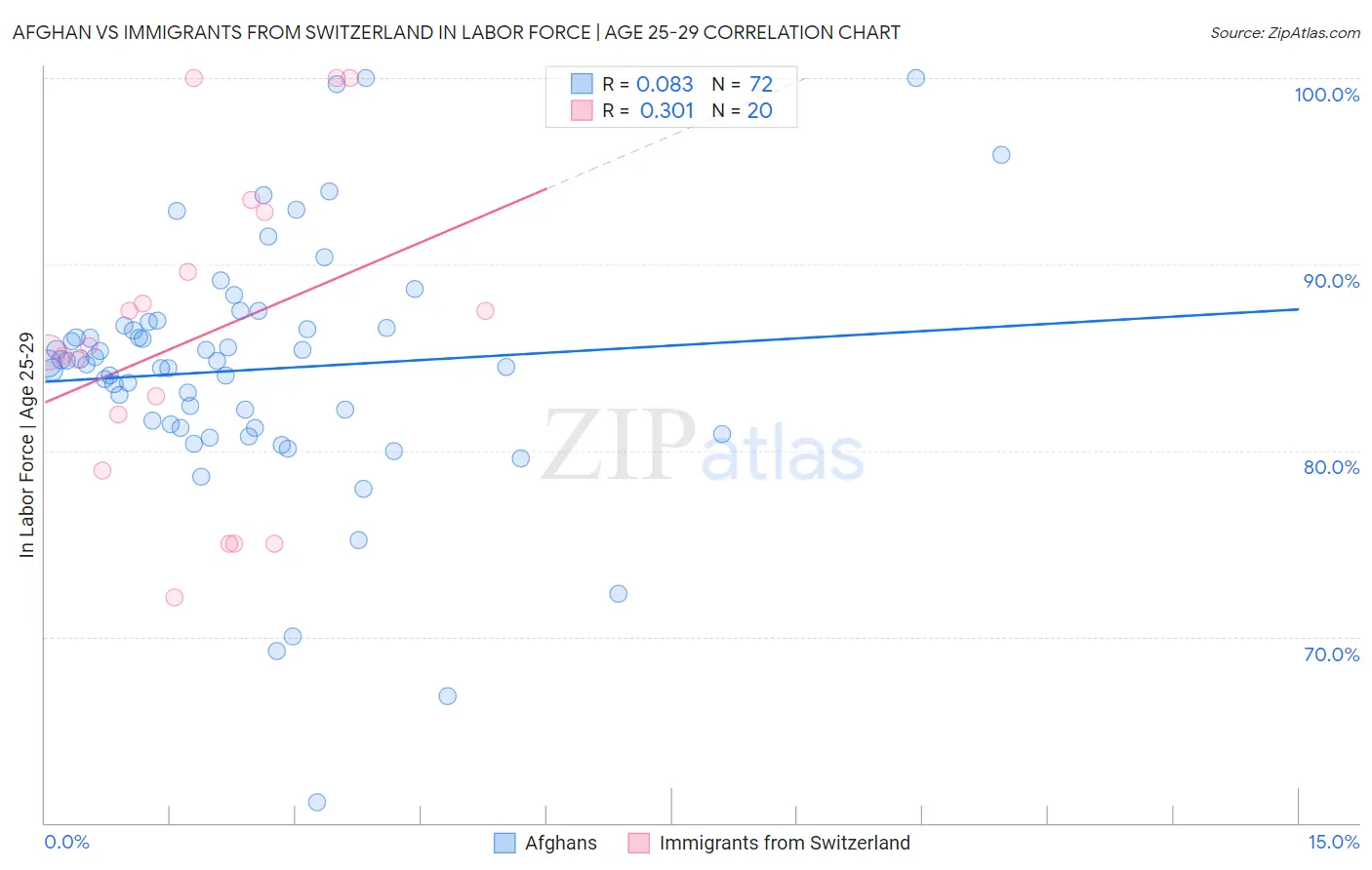 Afghan vs Immigrants from Switzerland In Labor Force | Age 25-29