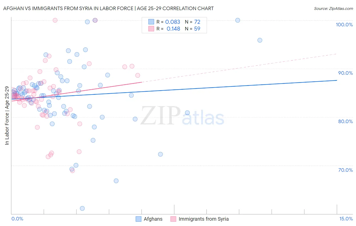 Afghan vs Immigrants from Syria In Labor Force | Age 25-29