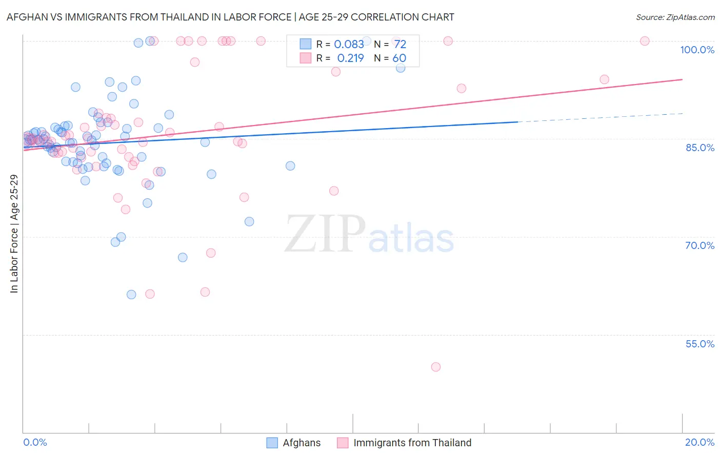 Afghan vs Immigrants from Thailand In Labor Force | Age 25-29