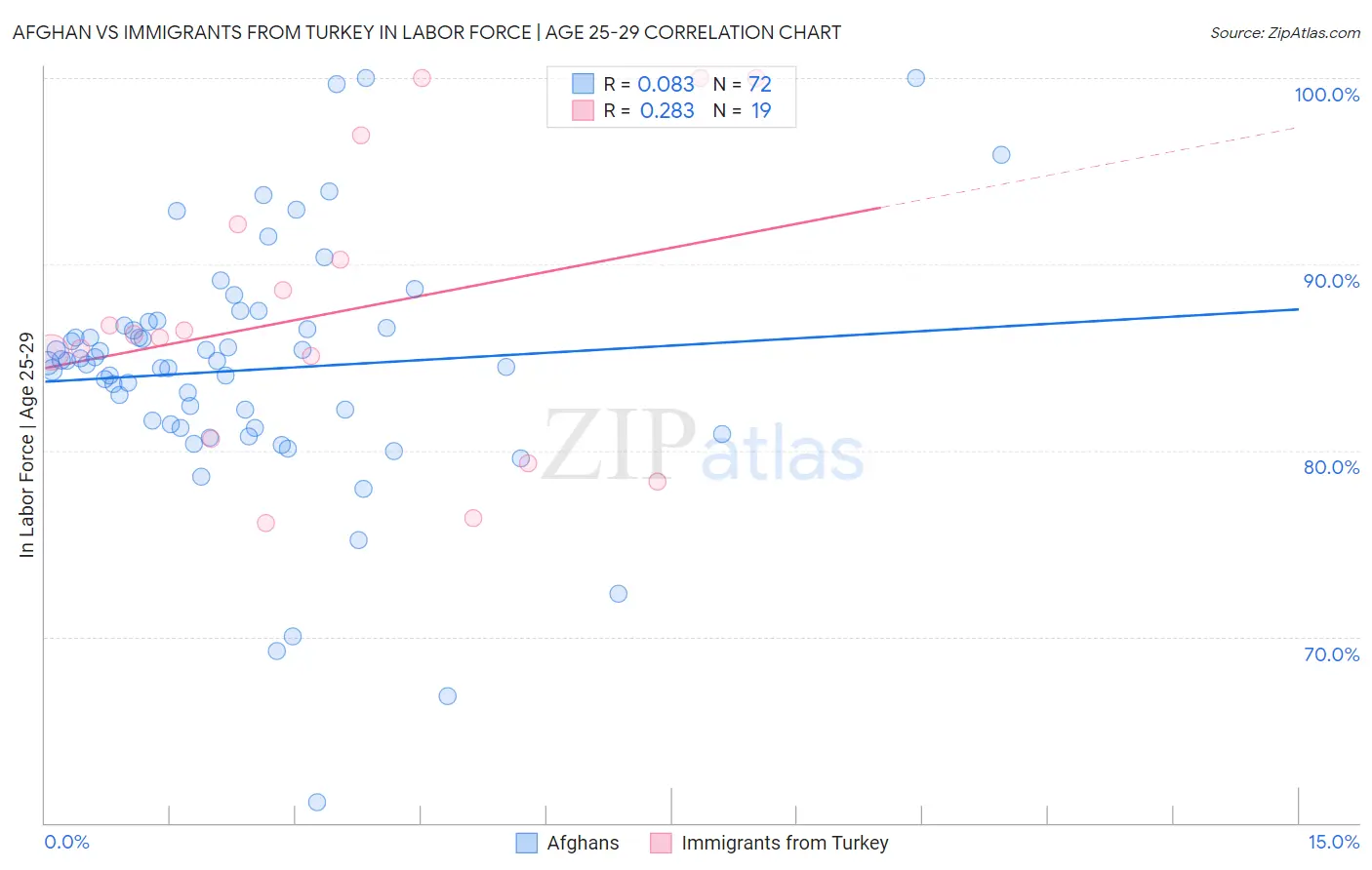Afghan vs Immigrants from Turkey In Labor Force | Age 25-29