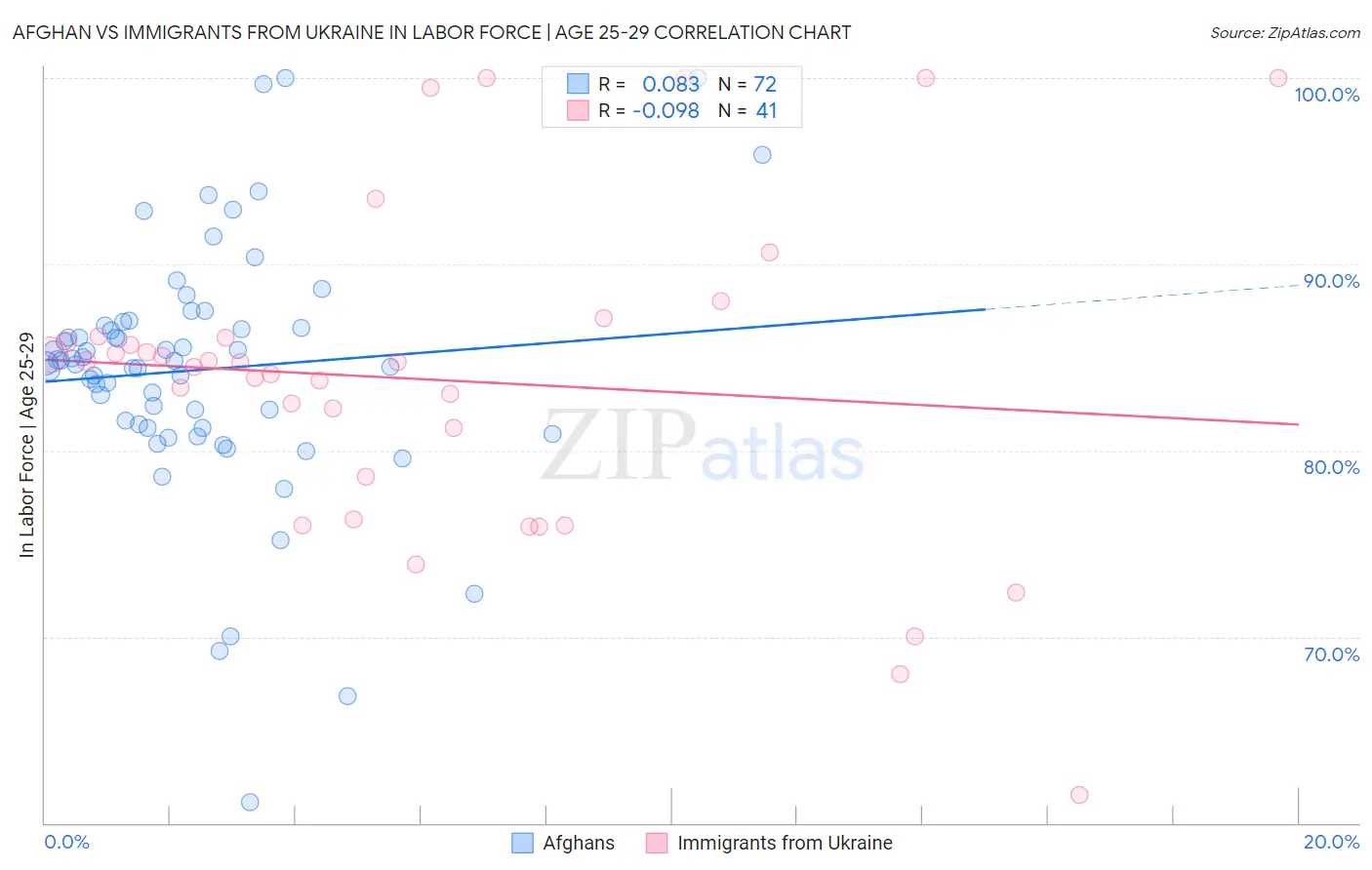 Afghan vs Immigrants from Ukraine In Labor Force | Age 25-29