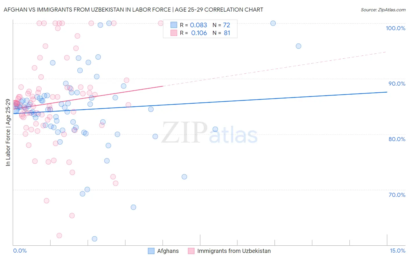 Afghan vs Immigrants from Uzbekistan In Labor Force | Age 25-29