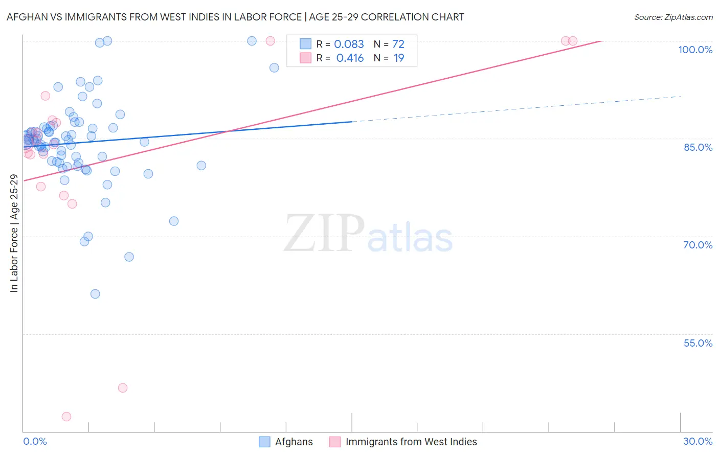 Afghan vs Immigrants from West Indies In Labor Force | Age 25-29