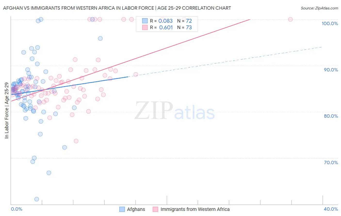 Afghan vs Immigrants from Western Africa In Labor Force | Age 25-29