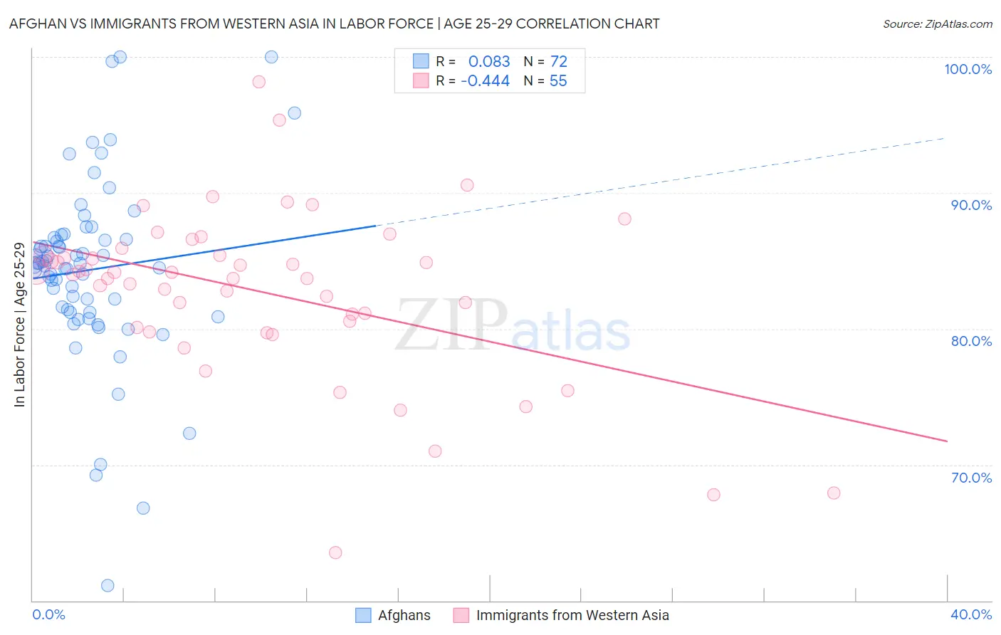 Afghan vs Immigrants from Western Asia In Labor Force | Age 25-29