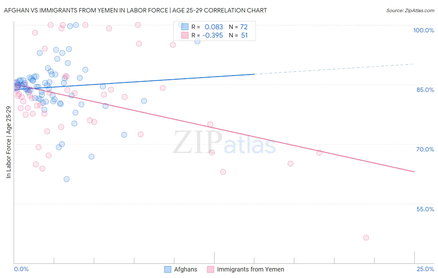 Afghan vs Immigrants from Yemen In Labor Force | Age 25-29