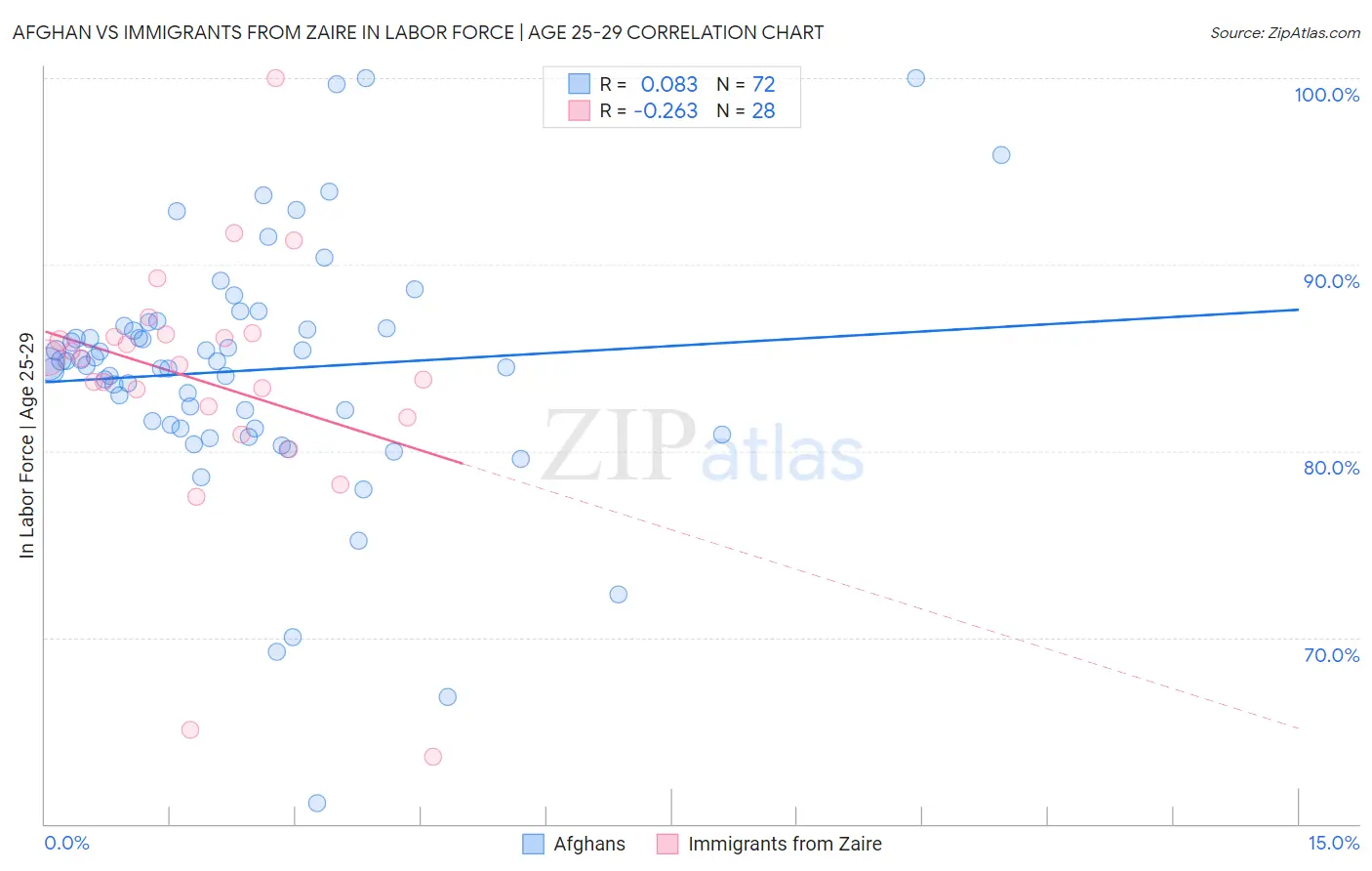 Afghan vs Immigrants from Zaire In Labor Force | Age 25-29