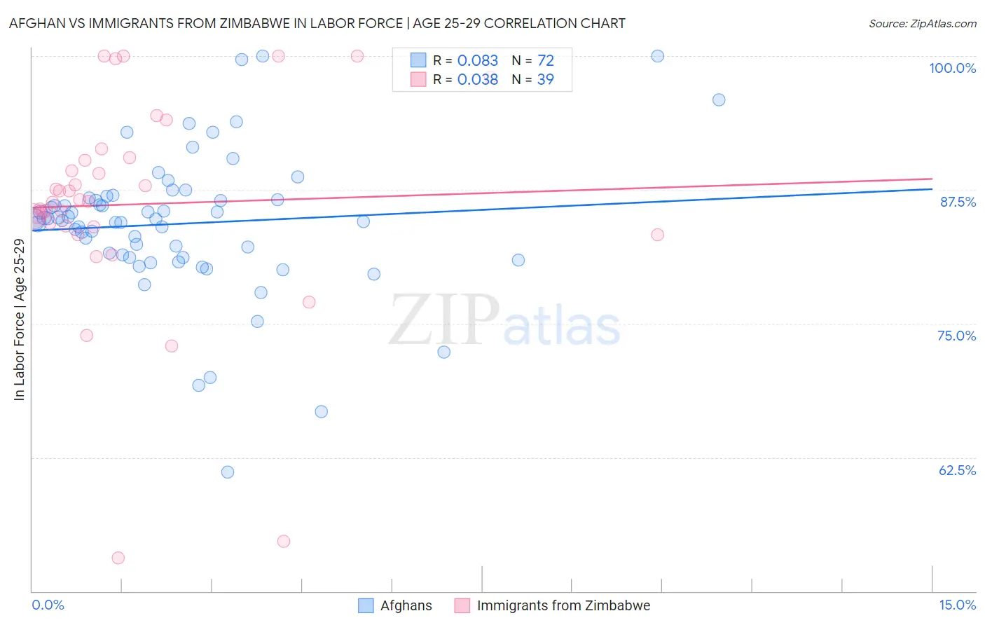 Afghan vs Immigrants from Zimbabwe In Labor Force | Age 25-29