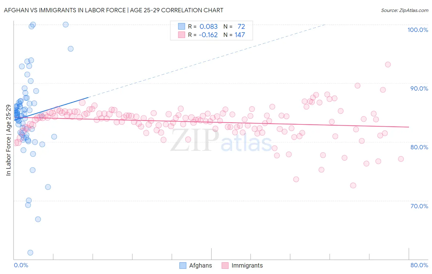 Afghan vs Immigrants In Labor Force | Age 25-29