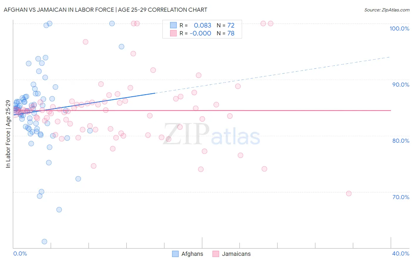 Afghan vs Jamaican In Labor Force | Age 25-29