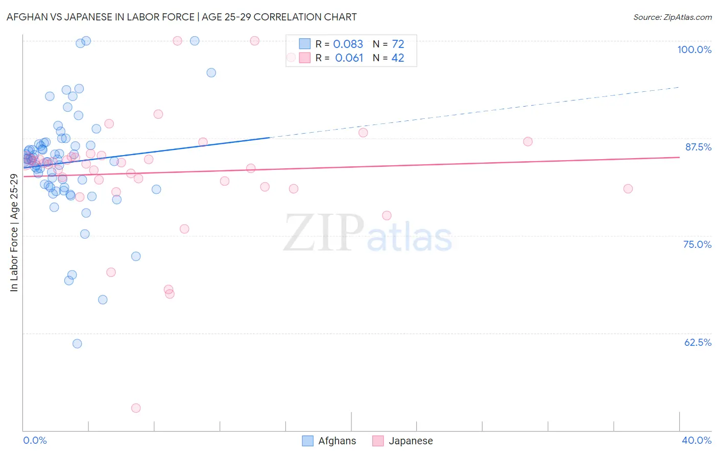 Afghan vs Japanese In Labor Force | Age 25-29