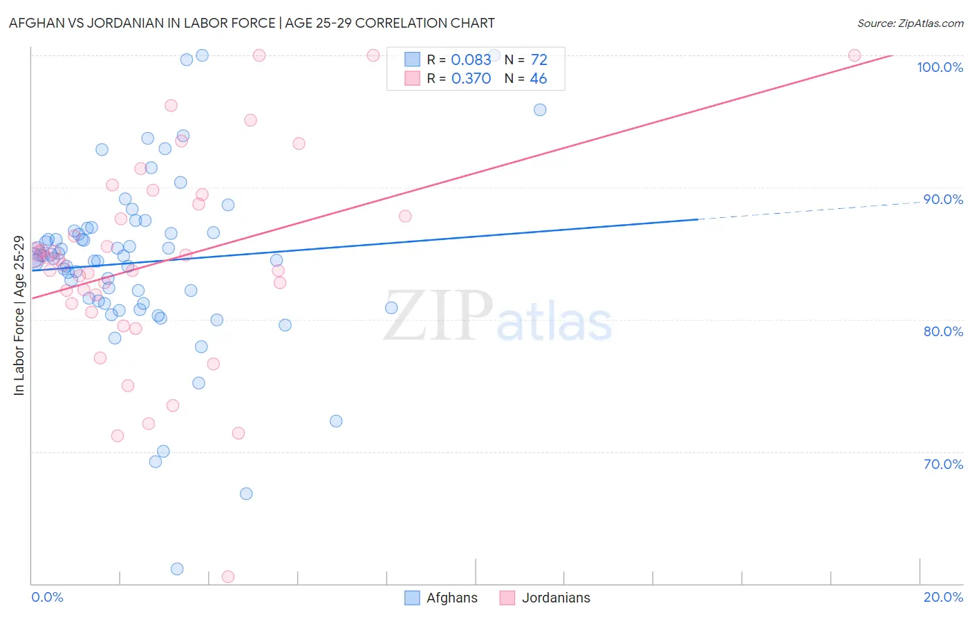 Afghan vs Jordanian In Labor Force | Age 25-29