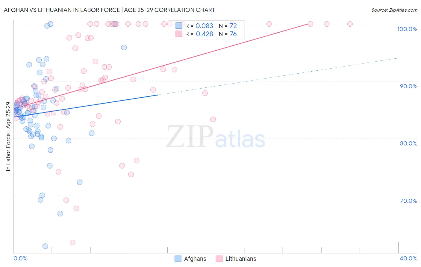 Afghan vs Lithuanian In Labor Force | Age 25-29