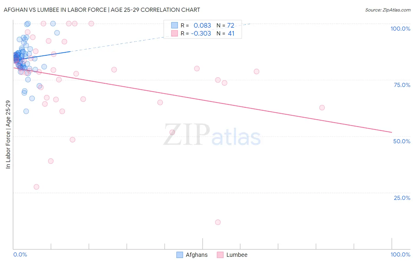 Afghan vs Lumbee In Labor Force | Age 25-29