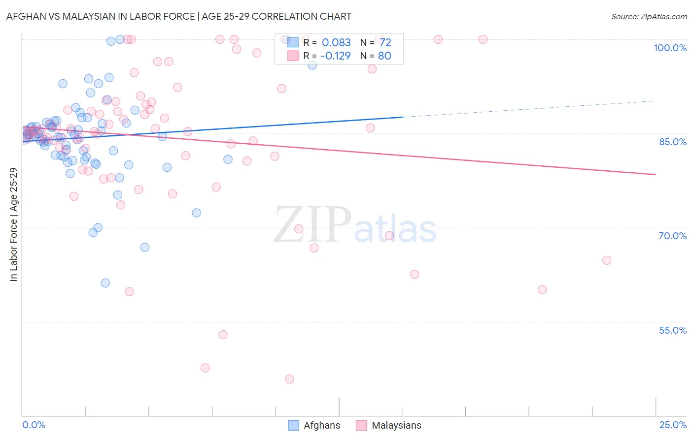 Afghan vs Malaysian In Labor Force | Age 25-29