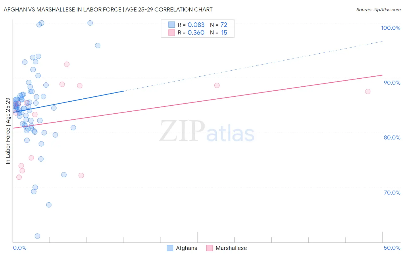Afghan vs Marshallese In Labor Force | Age 25-29