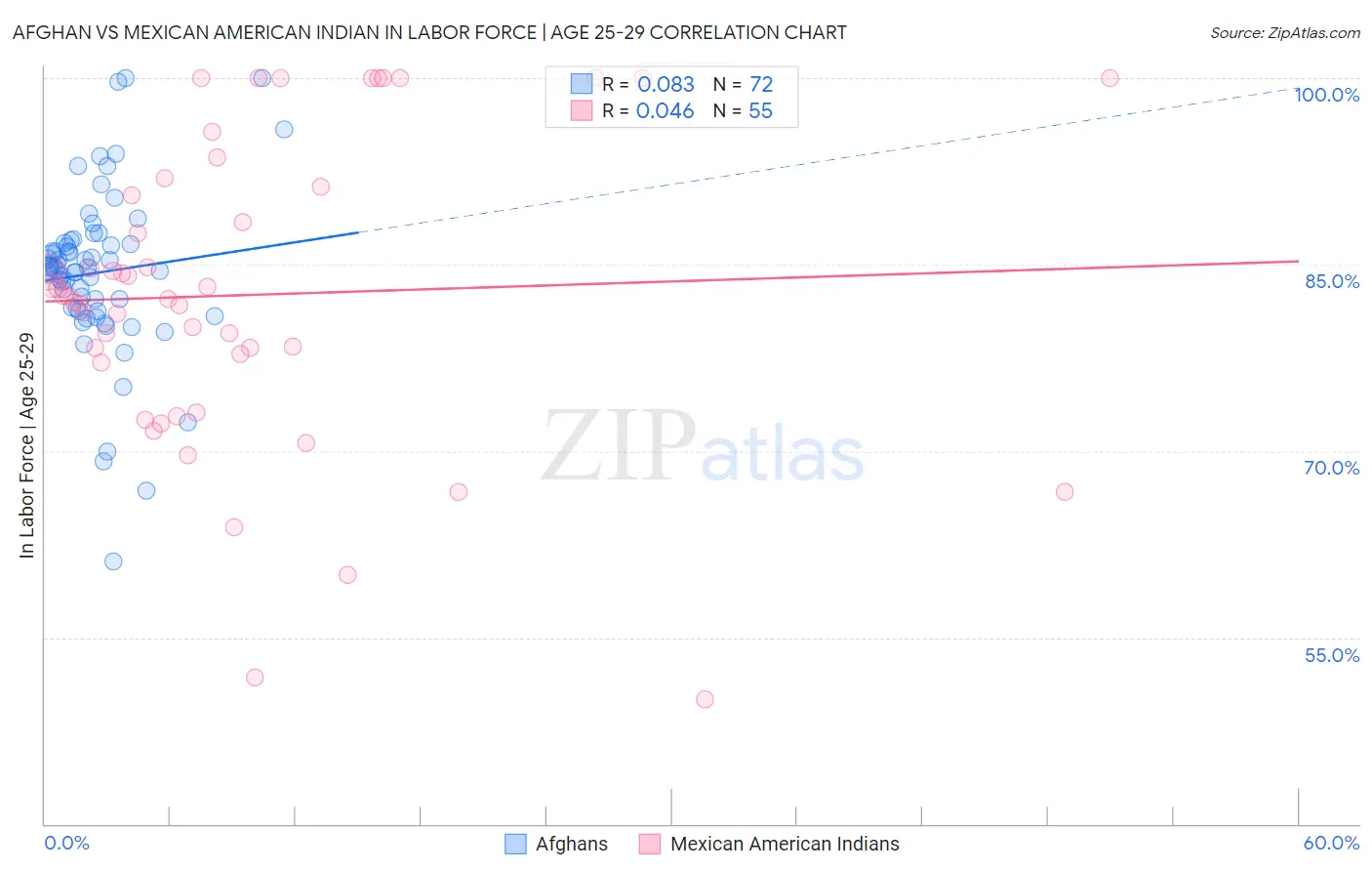 Afghan vs Mexican American Indian In Labor Force | Age 25-29