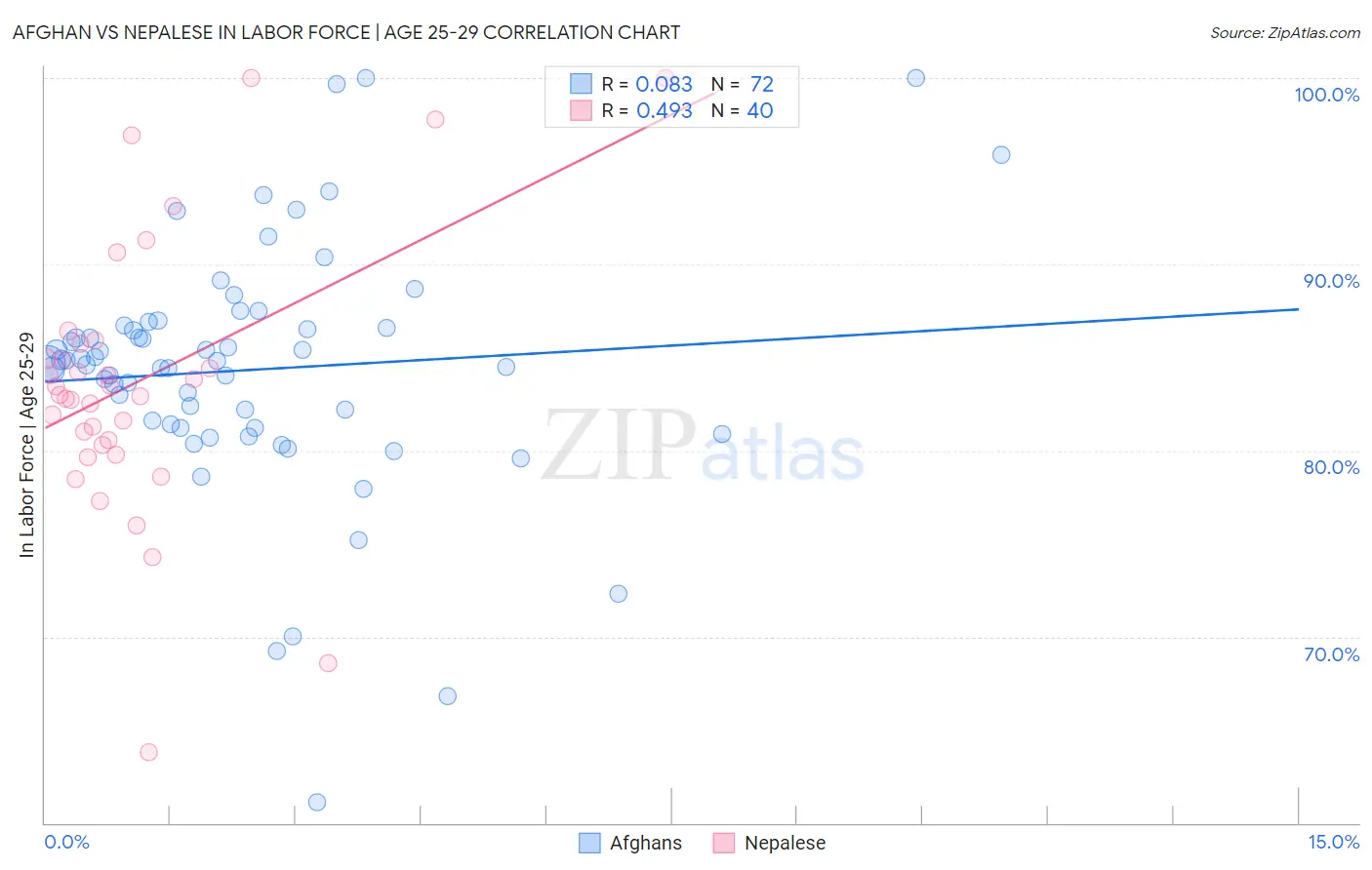 Afghan vs Nepalese In Labor Force | Age 25-29