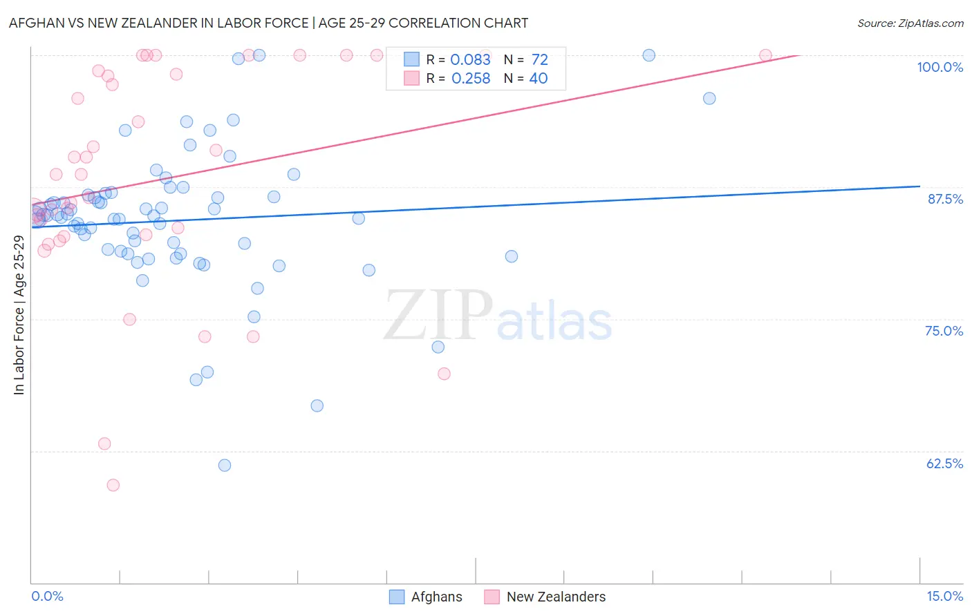 Afghan vs New Zealander In Labor Force | Age 25-29