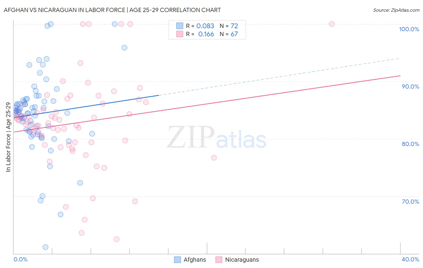 Afghan vs Nicaraguan In Labor Force | Age 25-29