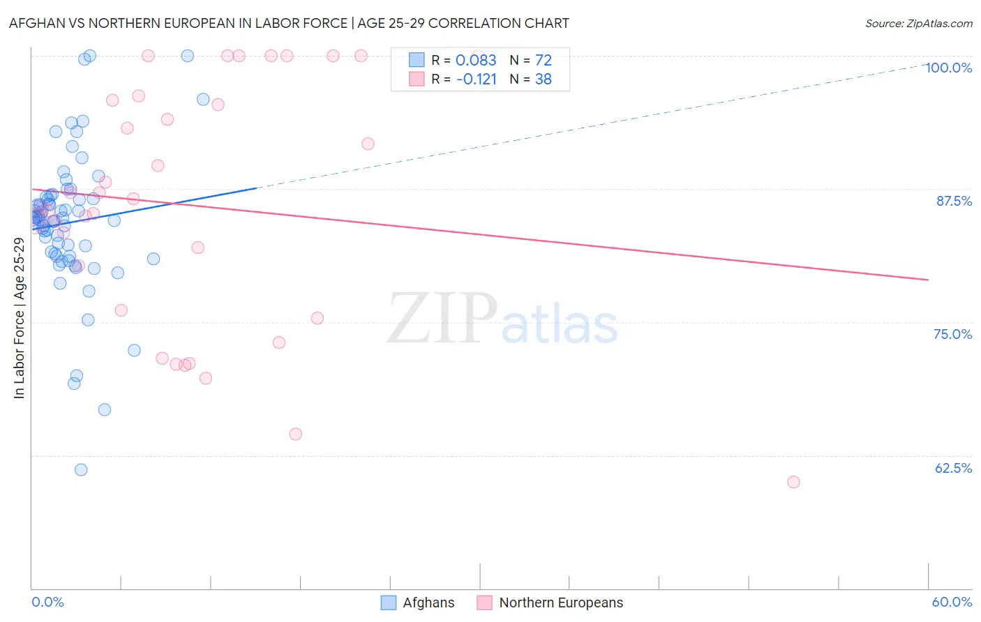 Afghan vs Northern European In Labor Force | Age 25-29