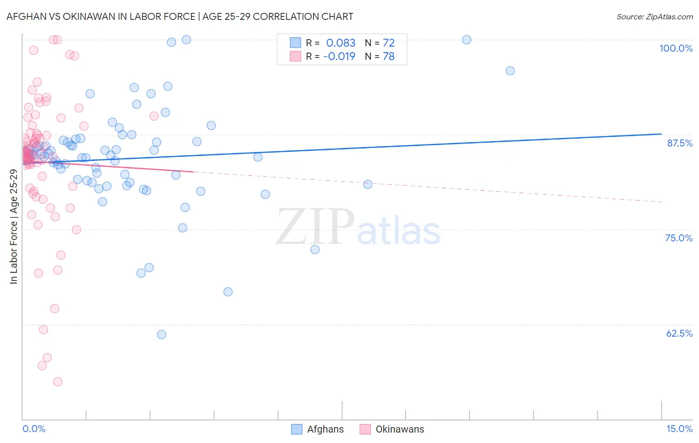 Afghan vs Okinawan In Labor Force | Age 25-29