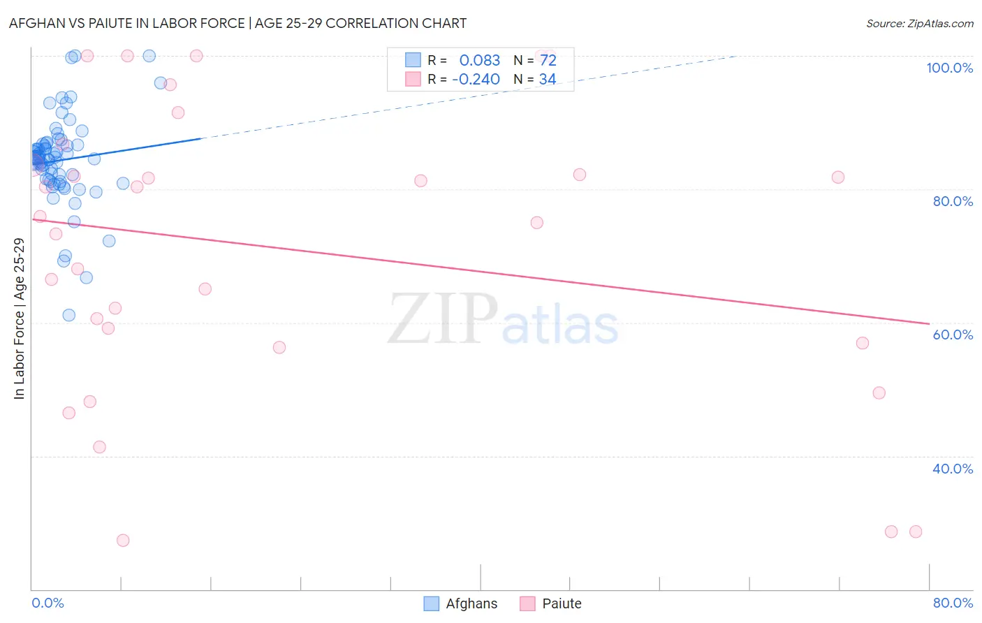 Afghan vs Paiute In Labor Force | Age 25-29