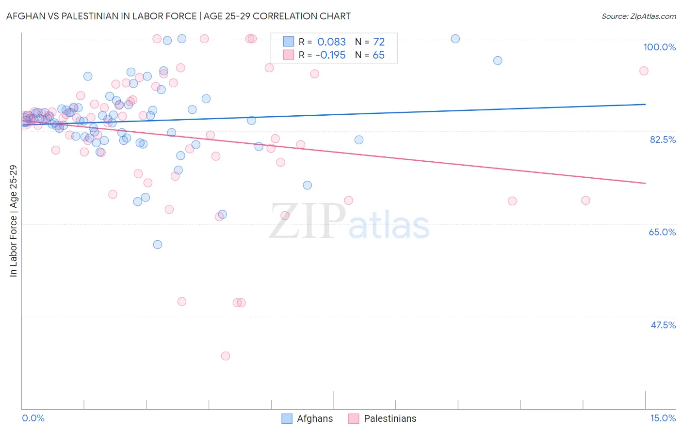 Afghan vs Palestinian In Labor Force | Age 25-29