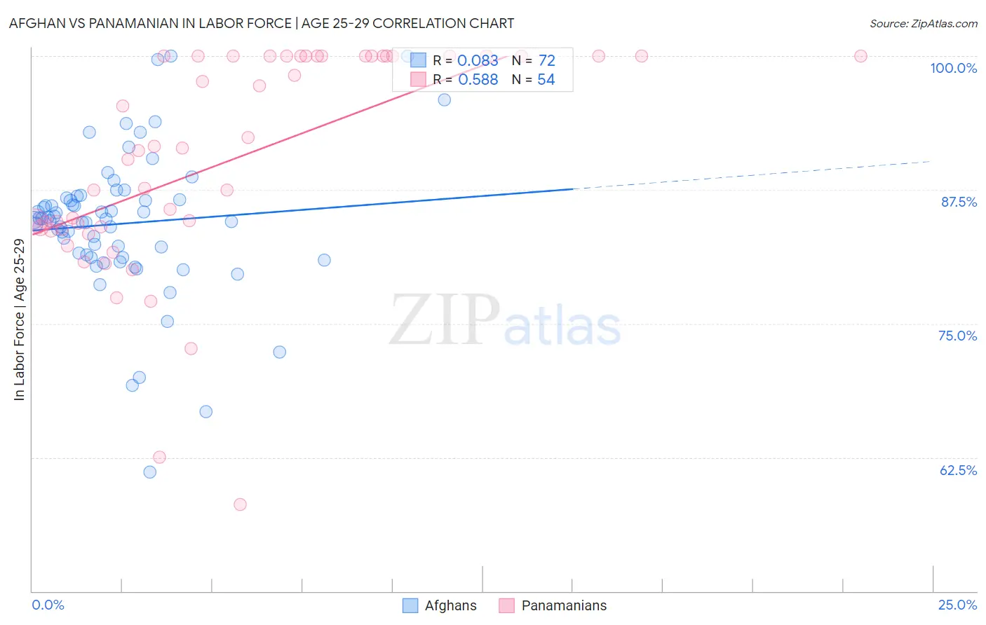 Afghan vs Panamanian In Labor Force | Age 25-29