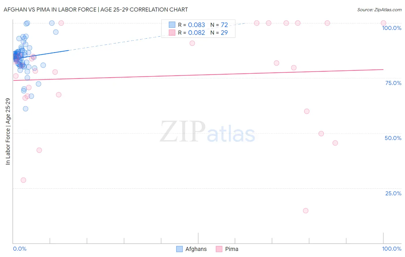 Afghan vs Pima In Labor Force | Age 25-29
